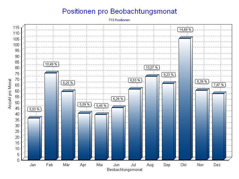 Positionen pro Monat